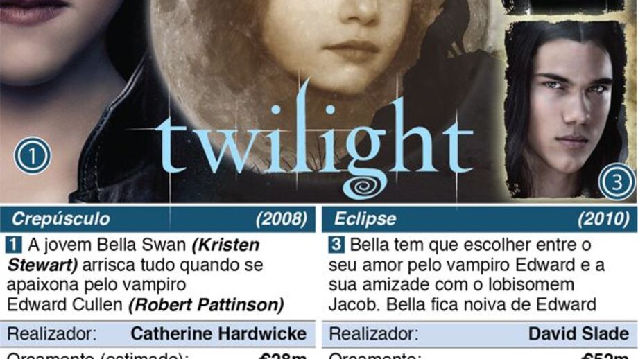 Tudo sobre a milionária série de vampiros "Twilight"