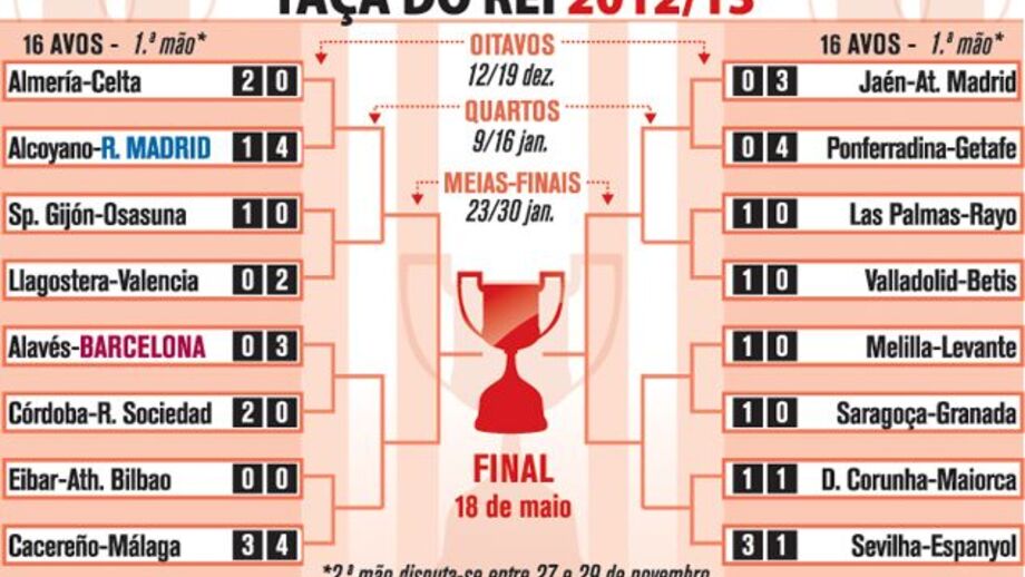 Resultados dos 16 avos da Taça do Rei