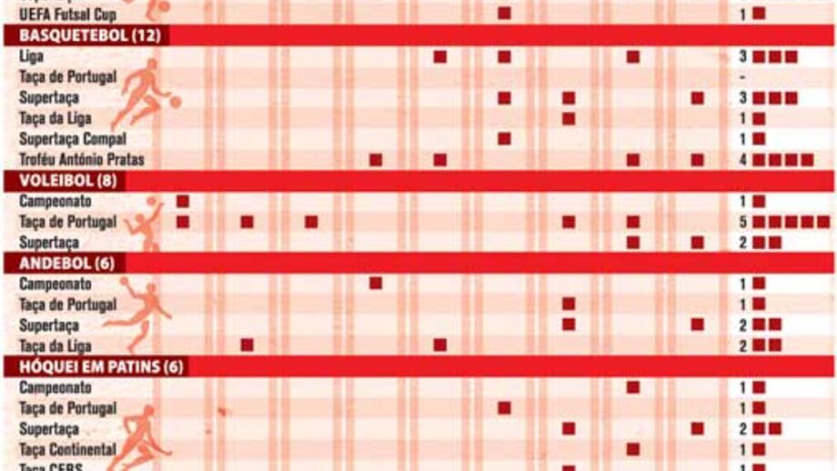 Sucesso benfiquista nas modalidades