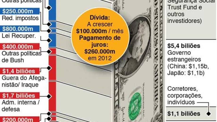 A escalada da dívida soberana norte-americana