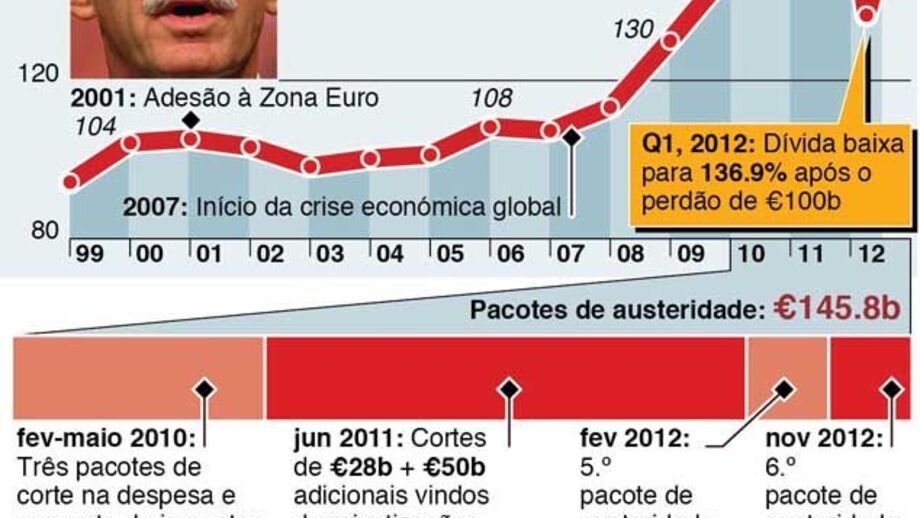 Medidas de austeridade e resgastes à Grécia