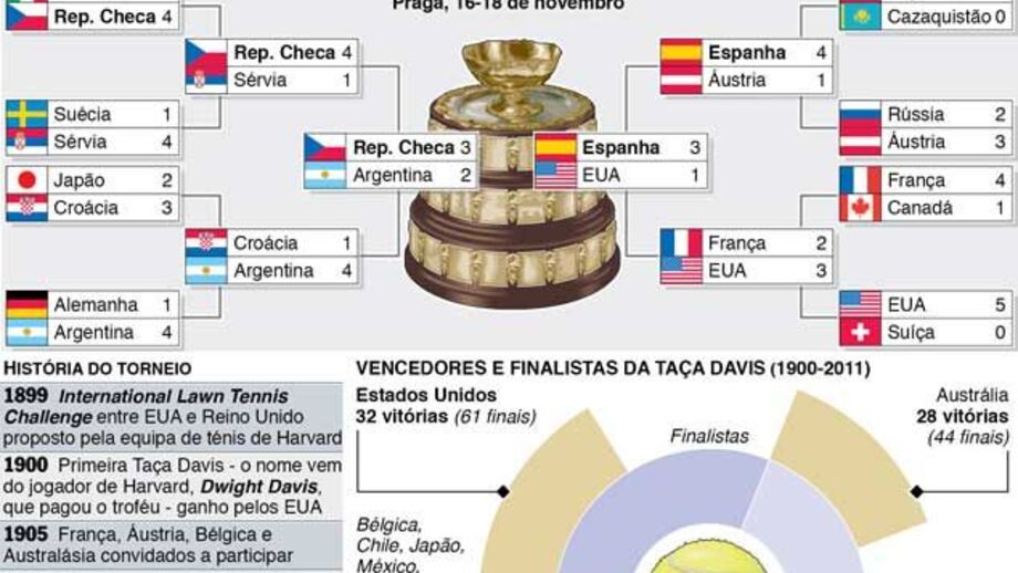 A 100.ª final da Taça Davis à lupa