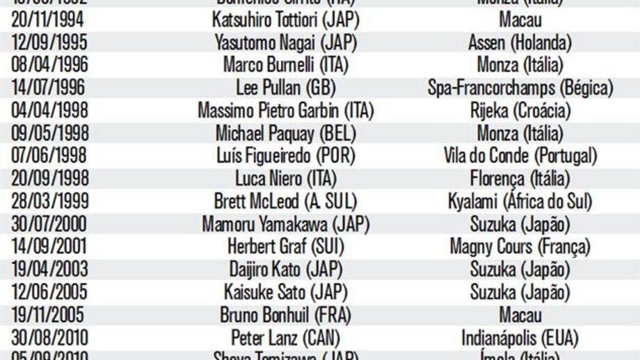 Mortes no motociclismo