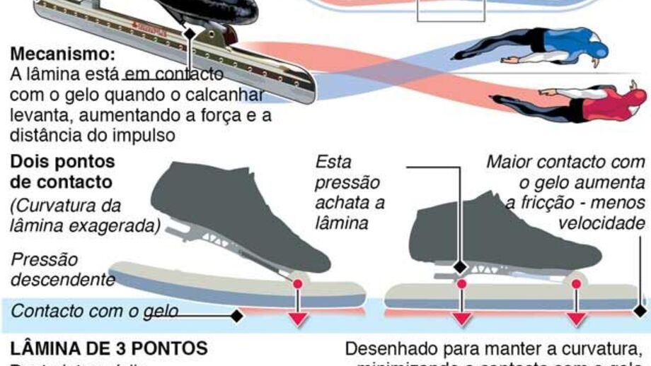 Três pontos para a vitória com os novos patins de gelo