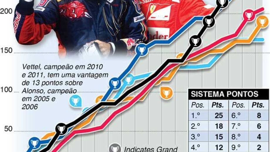 Campeonato de F1 emocionante até ao fim