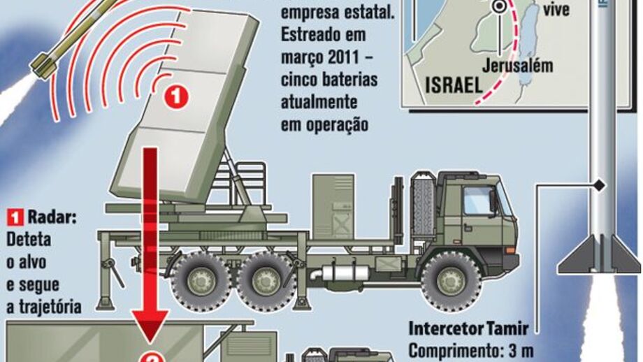 Escudo antimísseis cúpula de ferro