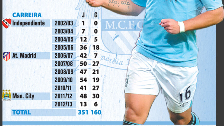 Perfil de Sergio Agüero