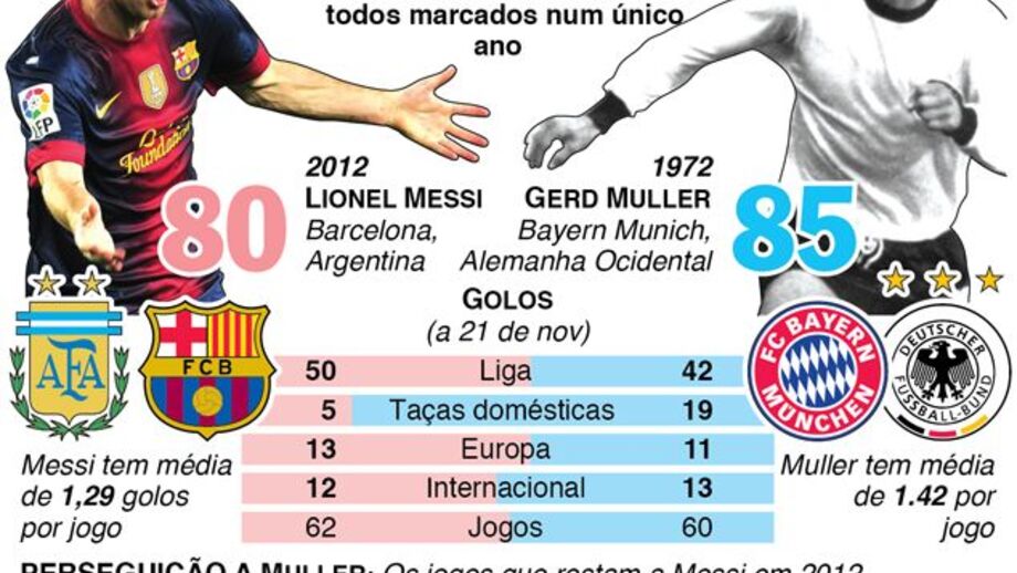 Messi à procura de recorde inédito