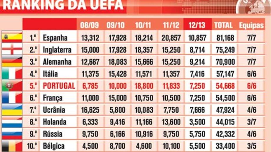 Ranking da UEFA