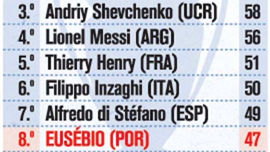 Melhores marcadores Liga dos Campeões 2012/13