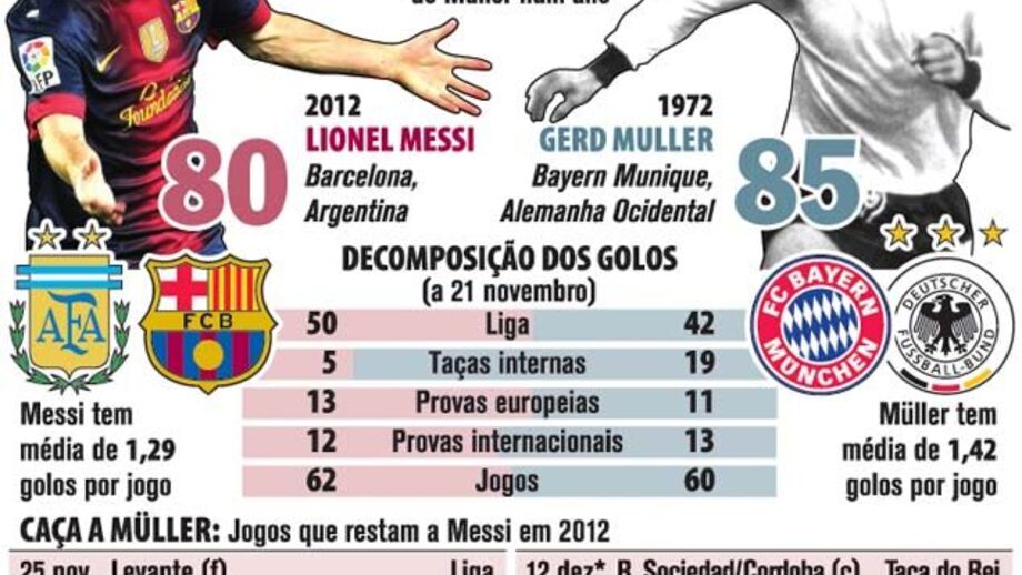 Messi persegue recorde de golos