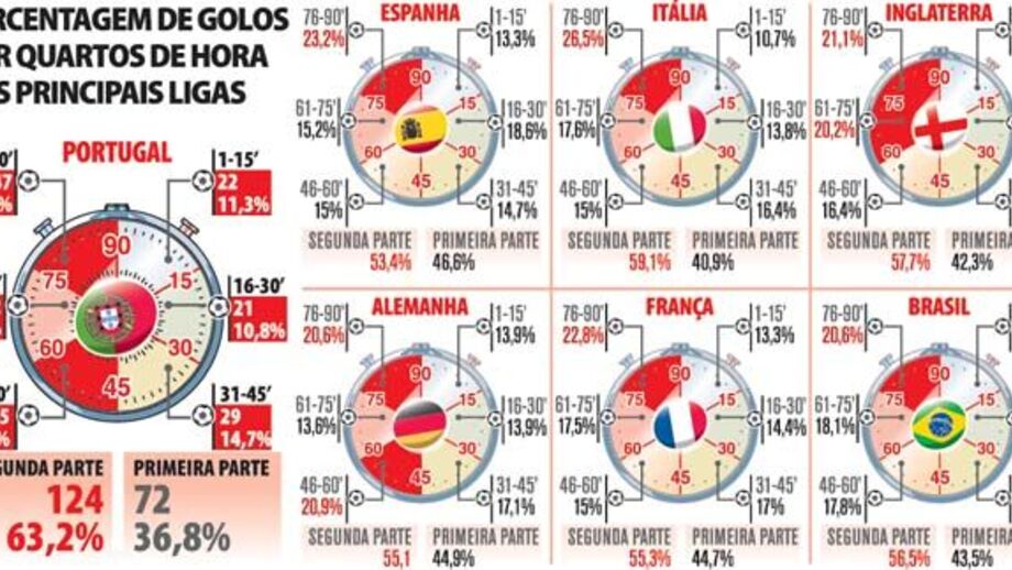 Percentagem de golos por quartos de hora nas principais ligas