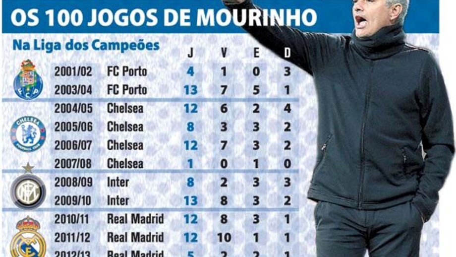 Os 100 jogos de Mourinho