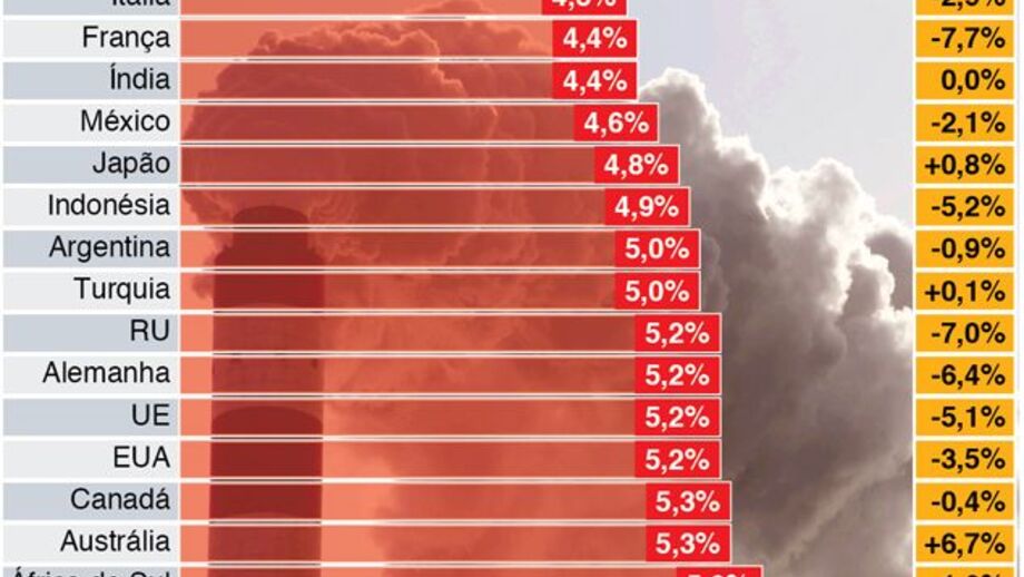 Aquecimento global: limite de dois graus em risco
