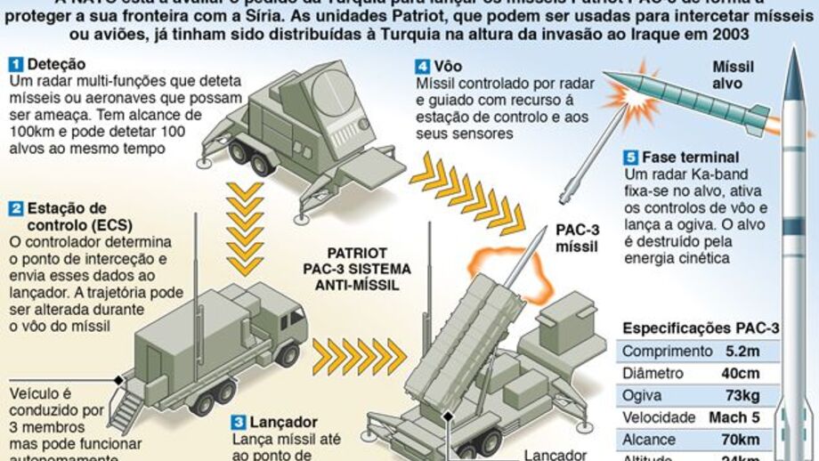Mísseis da NATO poderão defender a Turquia