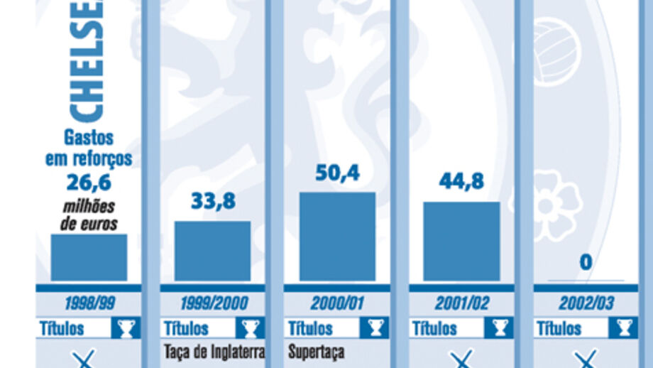 Chelsea: O efeito de Roman Abramovich