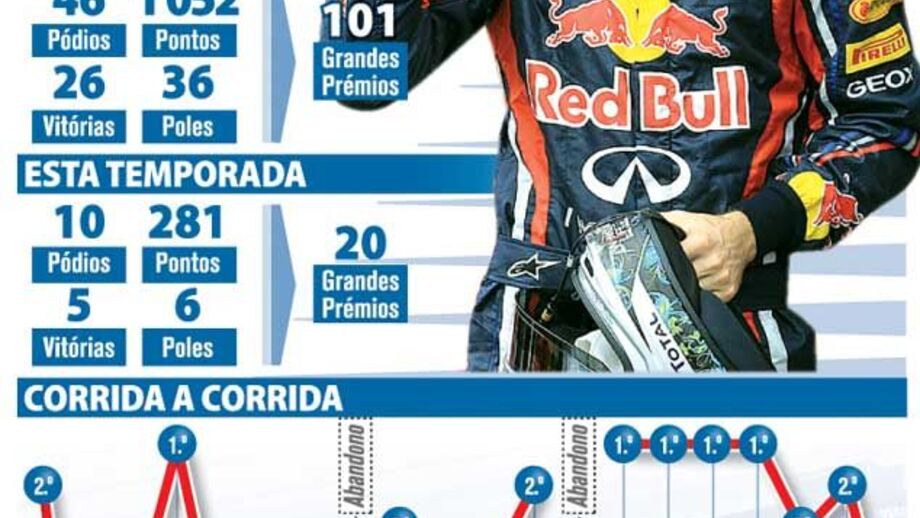 Sebastien Vettel: um mito precoce