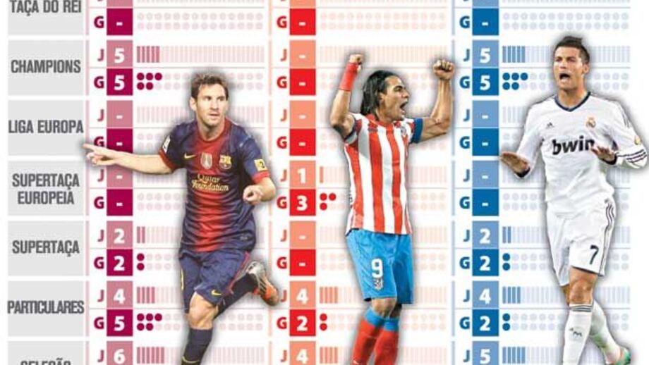 Messi foge aos rivais