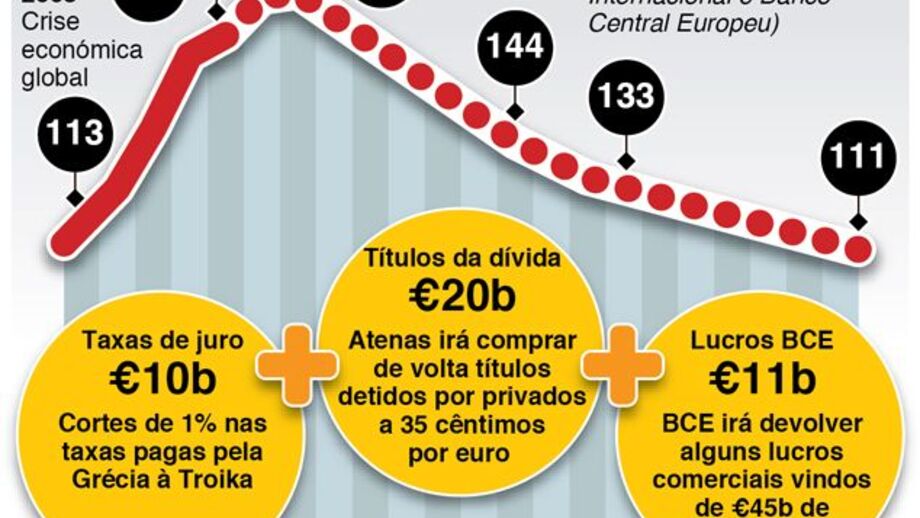 Fórmula para reduzir a montanha da dívida grega