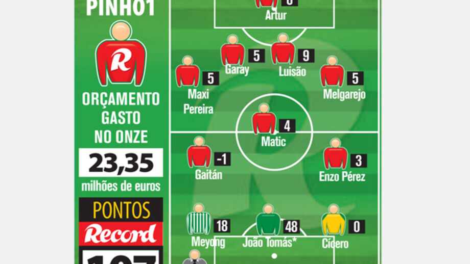 João Tomás dá 48 pontos