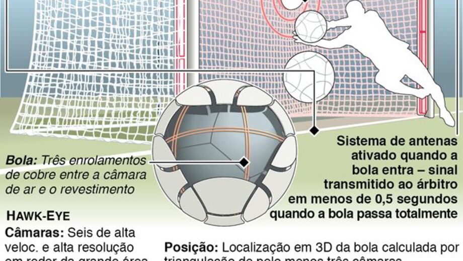 FIFA pondera tecnologia de linha de baliza