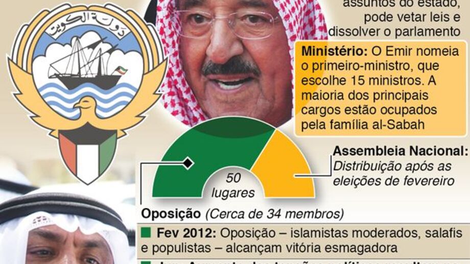 Crise política no Kuwait em estado crítico