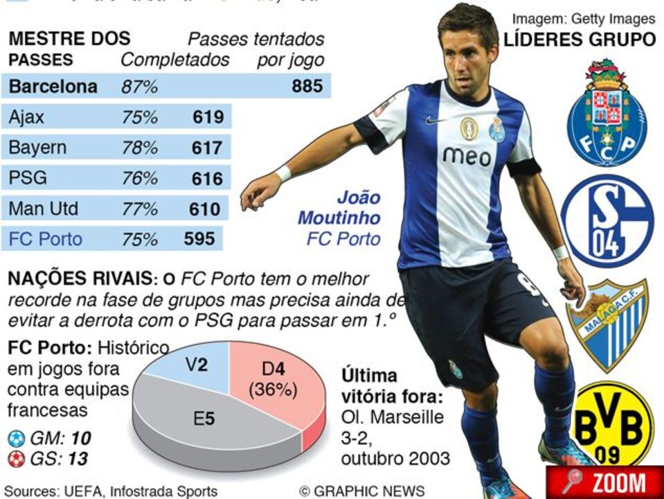 Liga dos Campeões: dia 4 de dezembro