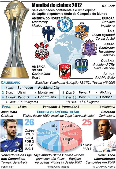 Mundial de clubes arranca na quinta-feira