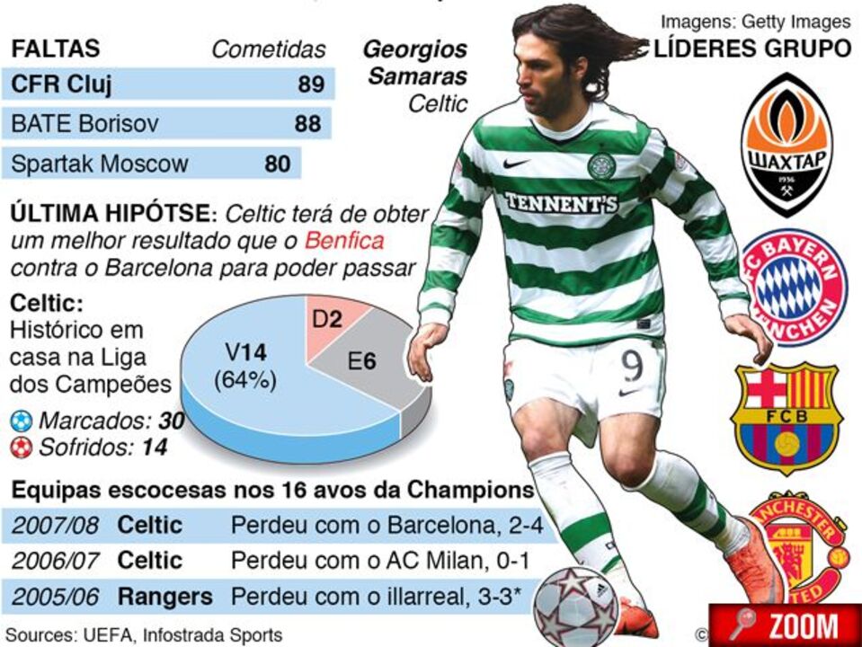 Liga dos Campeões: dia 5 de dezembro