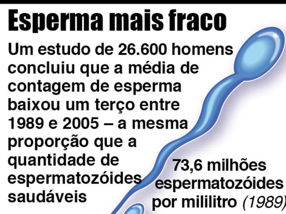 Estudos revelam enfraquecimento do esperma