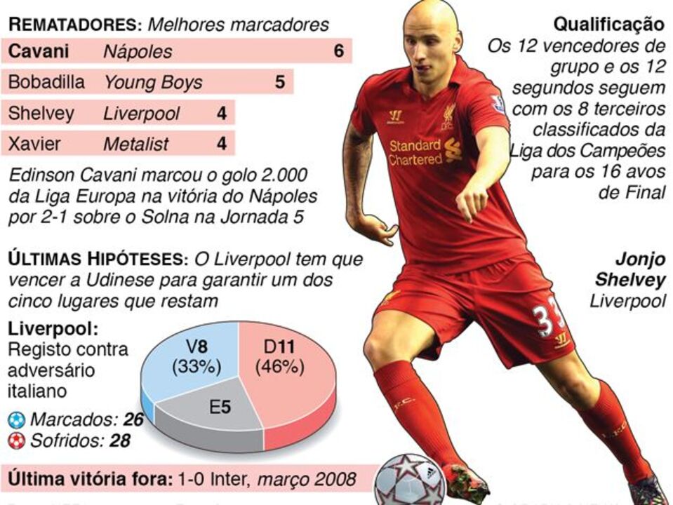 Fase de grupos da Liga Europa