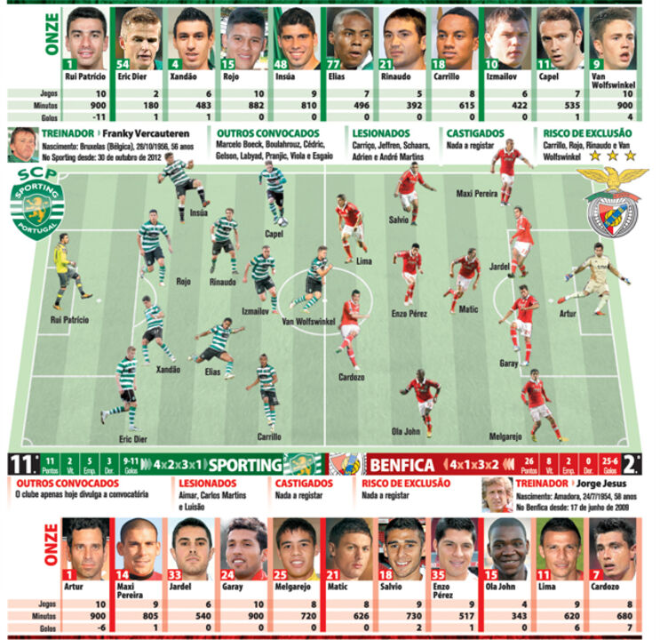 As equipas prováveis do dérbi