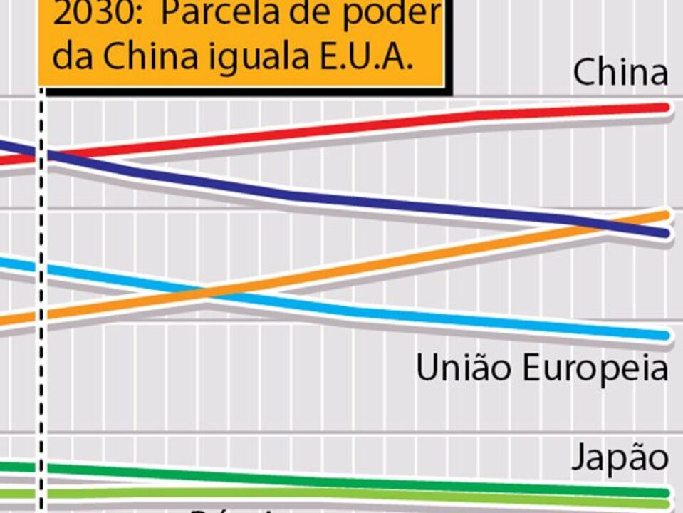Ásia a caminho de ser superpotência