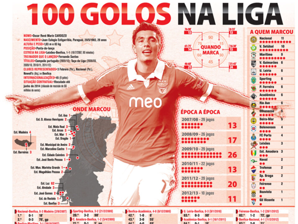 Os 100 golos de Cardozo na Liga