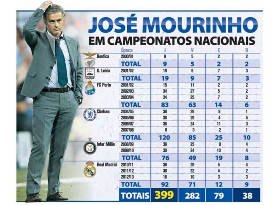 A marca de Mourinho em campeonatos nacionais