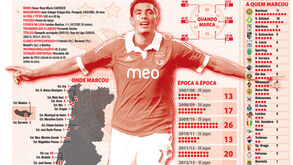 Os 100 golos de Cardozo na Liga