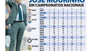 A marca de Mourinho em campeonatos nacionais