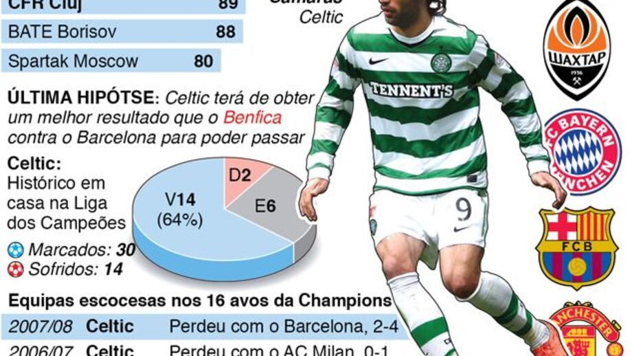 Liga dos Campeões: dia 5 de dezembro