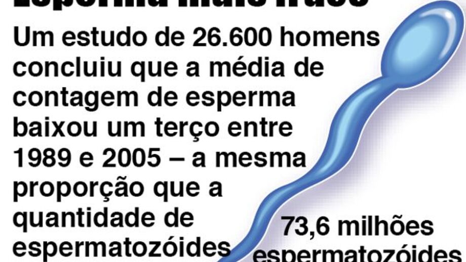 Estudos revelam enfraquecimento do esperma
