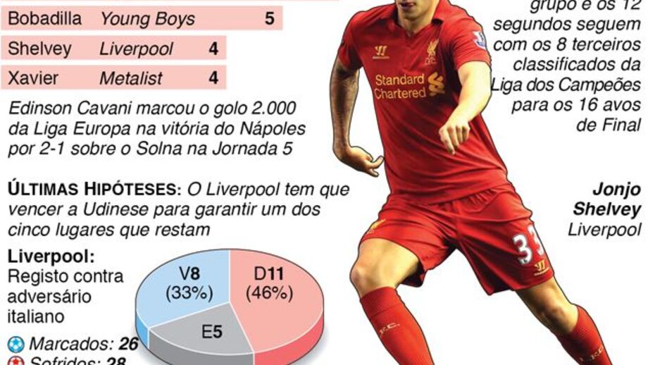 Fase de grupos da Liga Europa