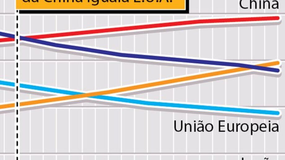 Ásia a caminho de ser superpotência