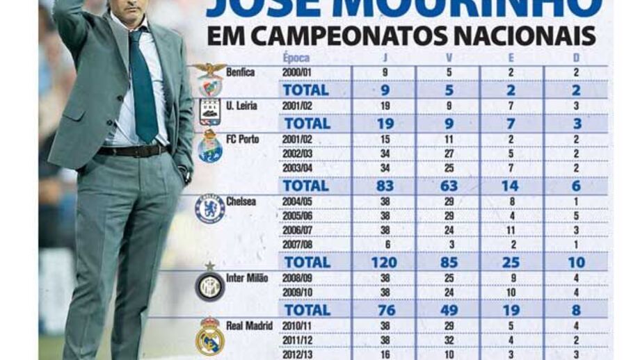A marca de Mourinho em campeonatos nacionais