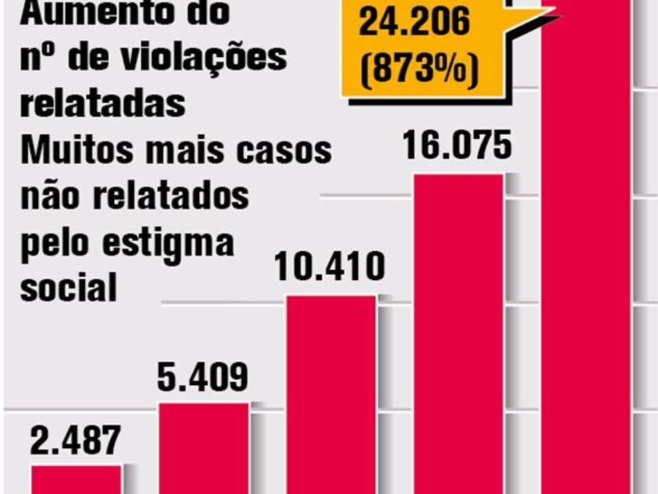 O crescente problema da violação na Índia