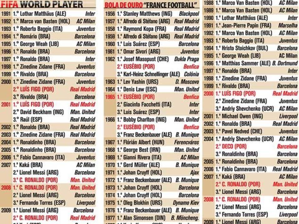 Todos os vencedores da Bola de Ouro