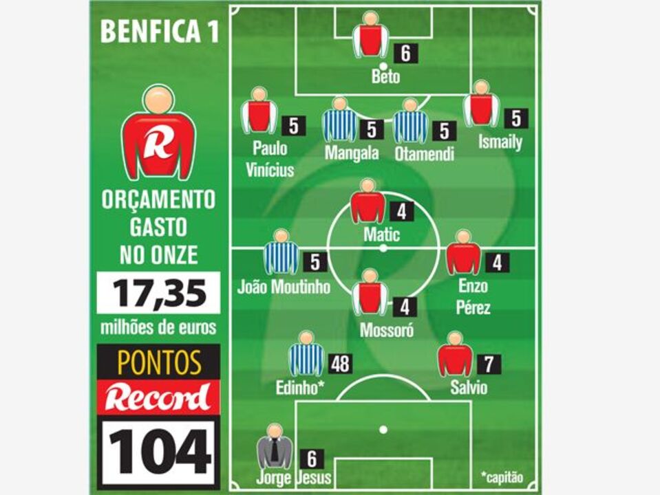 Edinho rende 48 pontos