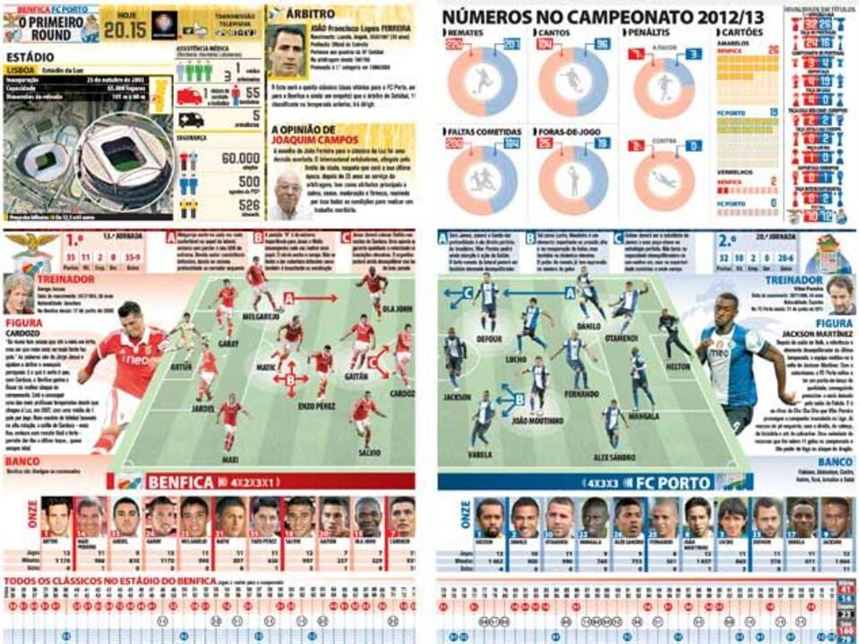 Equipas prováveis do Benfica-FC Porto