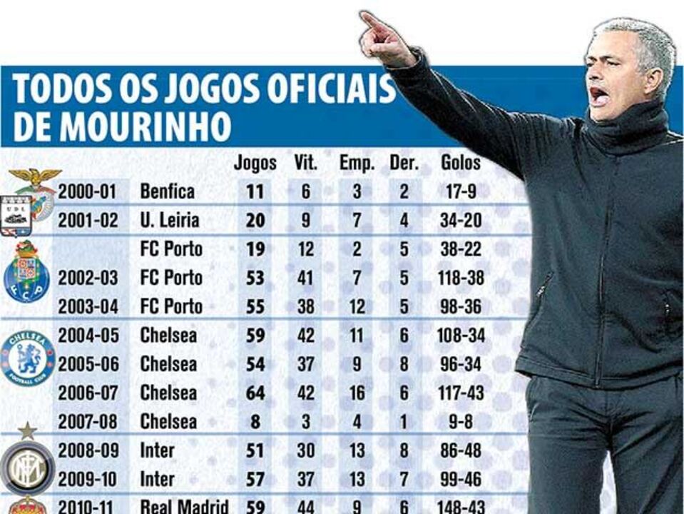 Todos os jogos oficiais de Mourinho