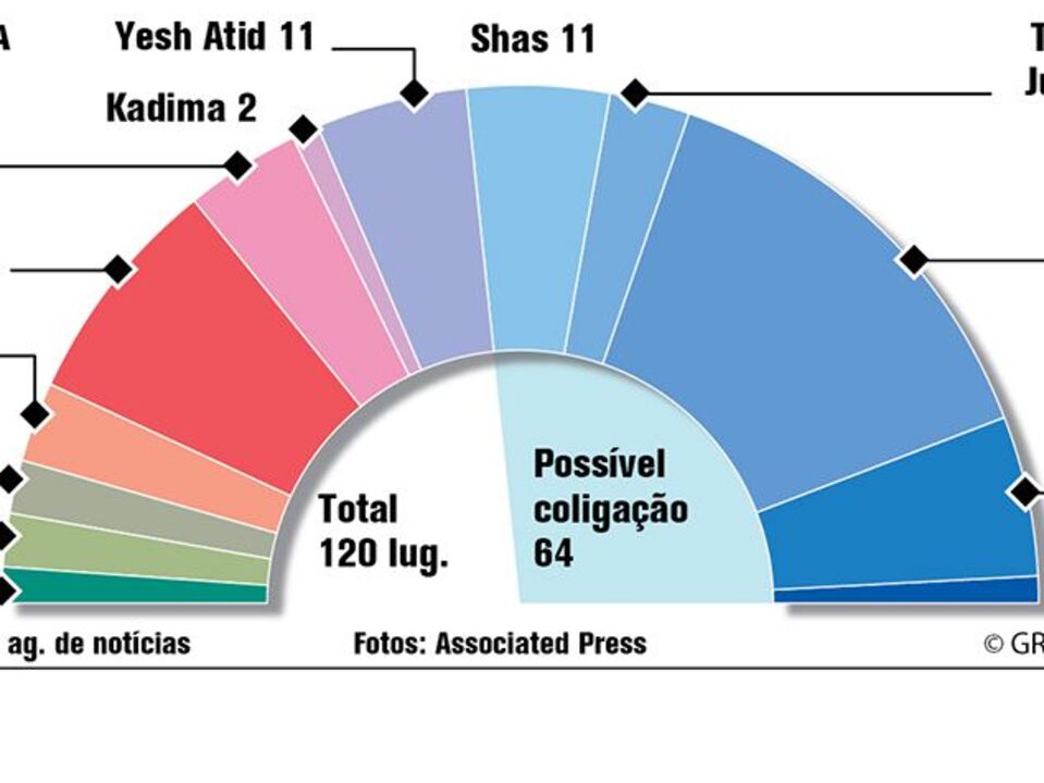 Netanyahu bem colocado para vencer em Israel