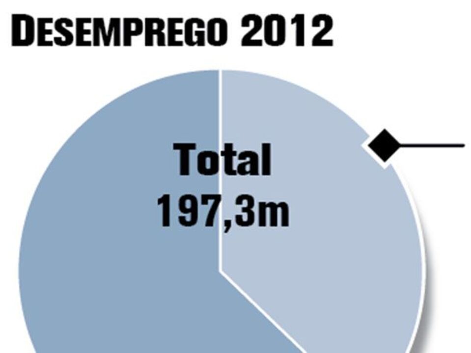 Desemprego global não irá abrandar