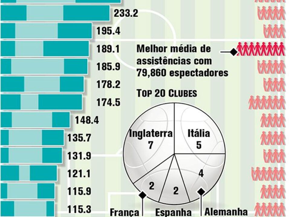 Clubes com maiores receitas em 2011/12